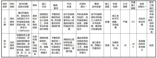 土工膜與防水毯（ GCL）在人工湖、河等防滲工程中之間的區(qū)別
