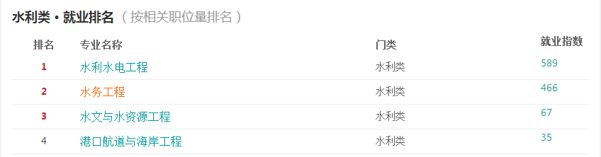 2016水務(wù)工程專業(yè)分析與就業(yè)前景  第2張