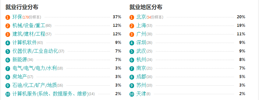 2016水務(wù)工程專業(yè)分析與就業(yè)前景  第4張