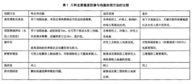 淺談堤防地基加固技術及應用